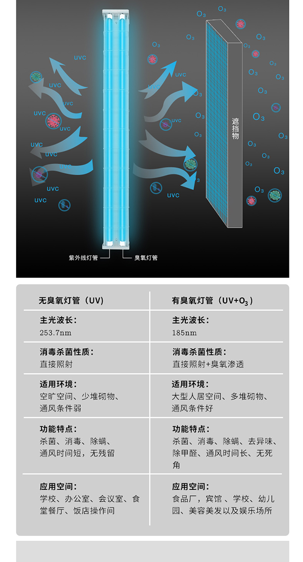 智慧教室雙重殺菌消毒燈詳情頁_05.jpg